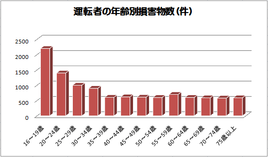 運転者の年齢別損害物数（件数）グラフ※免許保有者1万円あたり