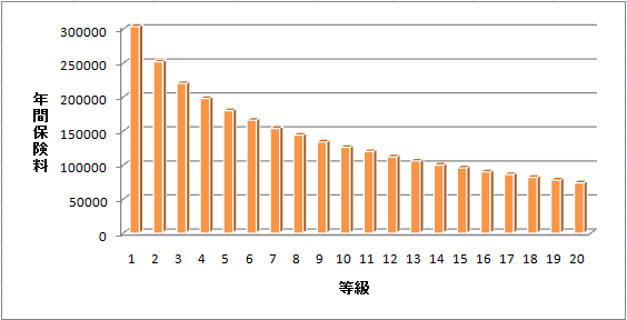 等級ごと（1～20等級）の年間自動車保険料の推移グラフ