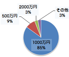搭乗者保険加入状況　円グラフ