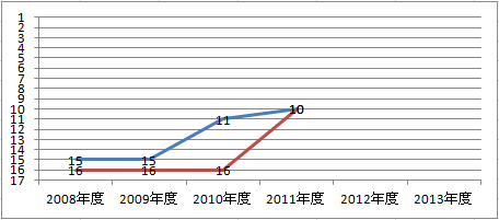 あいおいニッセイ同和損保のオリコン顧客満足度の高い自動車保険ベスト15　ランキング過去4年間推移