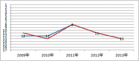 あいおいニッセイ同和損保の事故対応満足度調査ランキング過去4年間（2009～2013年）推移