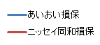 あいおい損保→青色棒線、ニッセイ同和損保→赤色棒線