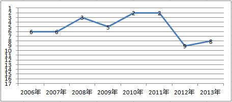 AIU保険の顧客満足度ランキング　2006～2013年推移グラフ