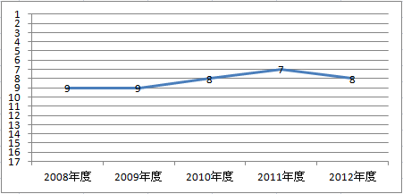 AIU保険のオリコン顧客満足度の高い自動車保険ベスト15　ランキング過去5年間推移グラフ