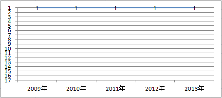 AIU保険の事故対応満足度ランキング　2009～2013年推移グラフ
