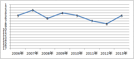 アクサダイレクトの顧客満足度ランキング　2006～2013年推移