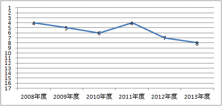 アクサダイレクトのオリコン顧客満足度の高い自動車保険　ランキング過去6年間推移