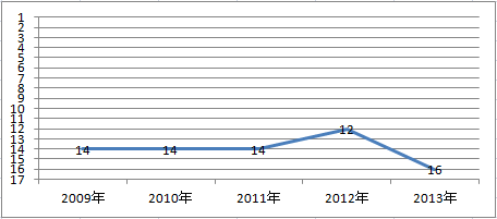 アクサダイレクトの事故対応満足度ランキング　2009～2013年推移