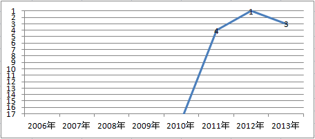 イーデザイン損保の顧客満足度ランキング　2011～2013年推移グラフ