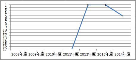 イーデザイン損保のオリコン顧客満足度の高い自動車保険　ランキング過去7年間推移グラフ