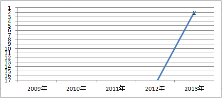 イーデザイン損保の事故対応満足度ランキング　2009～2013年推移