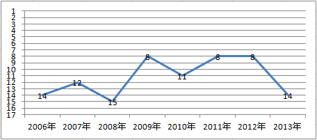 富士火災　自動車保険の顧客満足度ランキング　2006～2013年推移グラフ