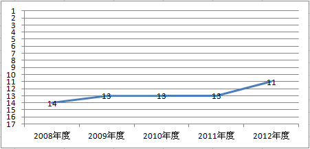 富士火災　自動車保険のオリコン顧客満足度の高い自動車保険ベスト15　ランキング過去5年間推移グラフ