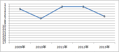 富士火災　自動車保険の事故対応満足度ランキング　2009～2013年推移グラフ
