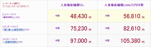 免許証の色がグリーン（緑色）での自動車保険料