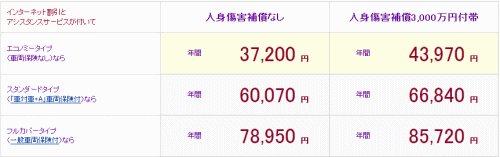 免許証の色がブルー（青色）での自動車保険料