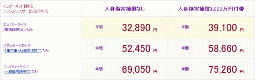 免許証の色がゴールド（金色）での自動車保険料