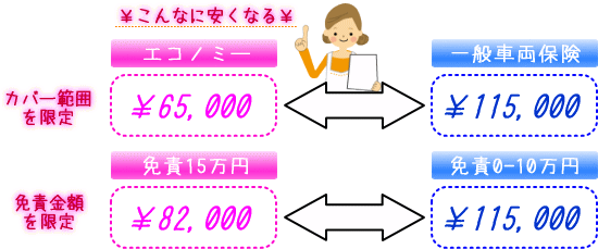 カバー範囲の設定・免責金額の設定でこんなに安くなる！