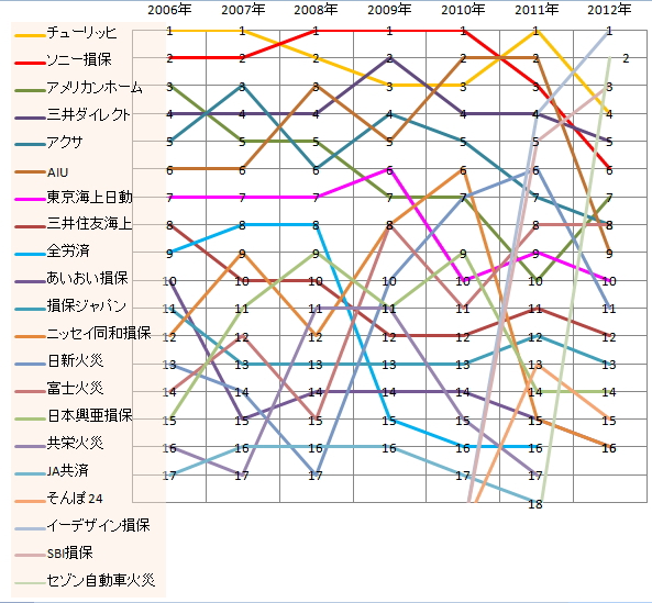 過去7年間分（2006～2012年）の自動車保険顧客満足度調査ランキングの折れ線グラフ