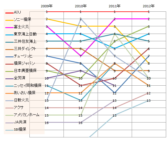 過去4年間分（2009～2012年）の自動車保険事故対応満足度ランキングの折れ線グラフ