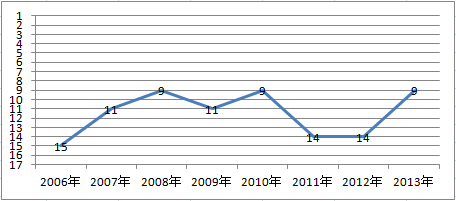 日本興亜損保の顧客満足度ランキング　2006～2013年推移グラフ