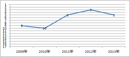 そんぽ24の事故対応満足度ランキング　2009～2013年推移グラフ