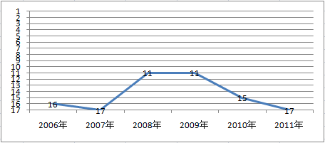 共栄火災の顧客満足度ランキング　2006～2011年推移