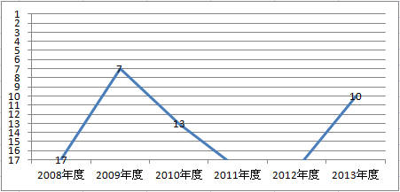 共栄火災のオリコン顧客満足度の高い自動車保険　ランキング過去6年間推移