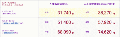 アクサダイレクト　年間走行距離：5,000km未満での見積り