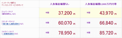 アクサダイレクト　年間走行距離：5,000Km以上10,000Km未満での見積り