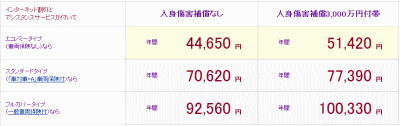 アクサダイレクト　年間走行距離：10,000km以上での見積り