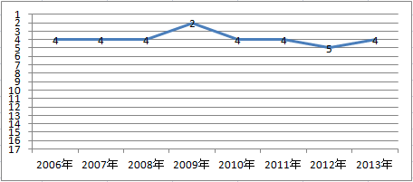 三井ダイレクトの顧客満足度ランキング　2006～2013年推移グラフ