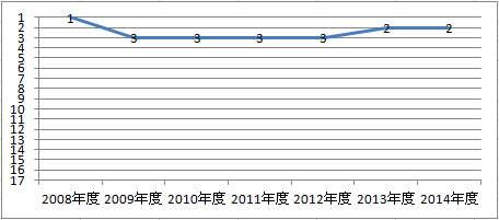 三井ダイレクトのオリコン顧客満足度の高い自動車保険　ランキング過去7年間推移グラフ