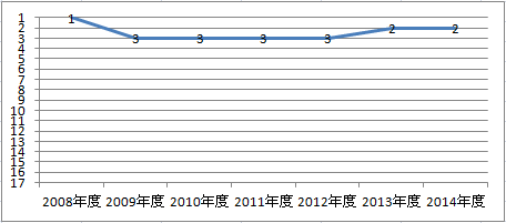 三井ダイレクトの評判と口コミ 私的評価