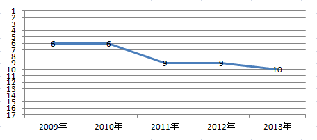 三井ダイレクトの事故対応満足度ランキング　2009～2013年推移グラフ