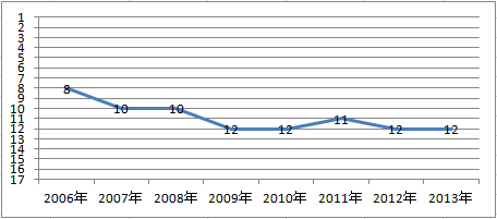三井住友海上　自動車保険の顧客満足度ランキング　2006～2013年推移グラフ