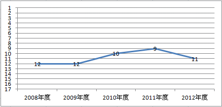 三井住友海上　自動車保険のオリコン顧客満足度の高い自動車保険ベスト15　ランキング過去5年間推移グラフ