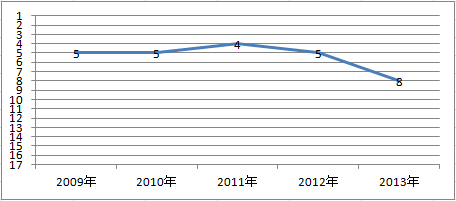 三井住友海上　自動車保険の事故対応満足度ランキング　2009～2013年推移グラフ