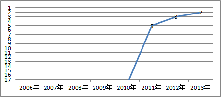 SBI損保の顧客満足度ランキング　2011年～2013年推移グラフ