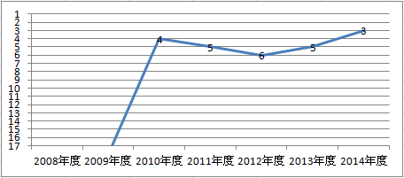 SBI損保のオリコン顧客満足度の高い自動車保険　ランキング過去7年間推移グラフ