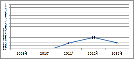 SBI損保の事故対応満足度ランキング　2011年～2013年推移グラフ