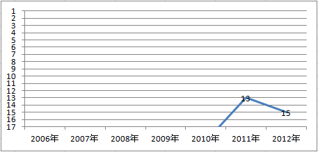 そんぽ24の顧客満足度ランキング　2006～2012年推移グラフ