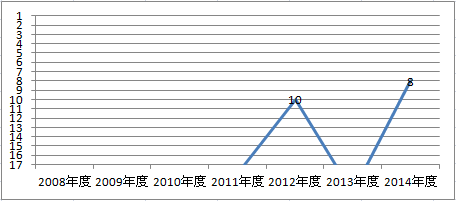 そんぽ24のオリコン顧客満足度の高い自動車保険ベスト15　ランキング過去7年間推移グラフ