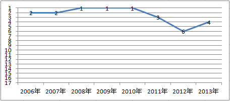 ソニー損保の顧客満足度ランキング　2006～2013年推移