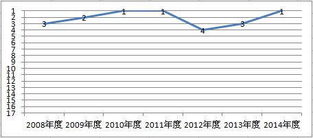 ソニー損保のオリコン顧客満足度の高い自動車保険　ランキング過去7年間推移