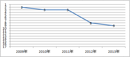 ソニー損保の事故対応満足度ランキング　2009～2013年推移グラフ