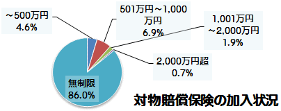 平成21年度　対物賠償保険の加入状況　円グラフ