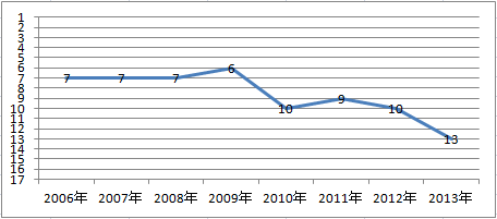 東京海上日動　自動車保険の顧客満足度ランキング　2006～2013年推移グラフ