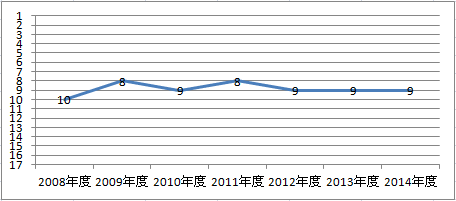 東京海上日動　自動車保険のオリコン顧客満足度の高い自動車保険　ランキング過去7年間推移グラフ