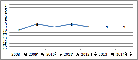 東京海上日動 自動車保険のオリコン顧客満足度の高い自動車保険 ランキング過去7年間推移グラフ
